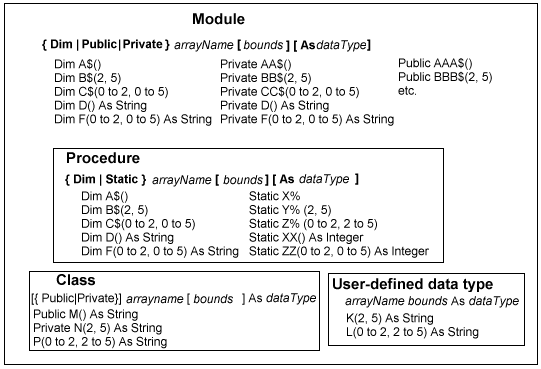 Breaks down the module into a Procedure, Class, and User-defined data types